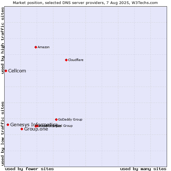 Market position of Group.one vs. Genesys Informatica vs. Cellcom
