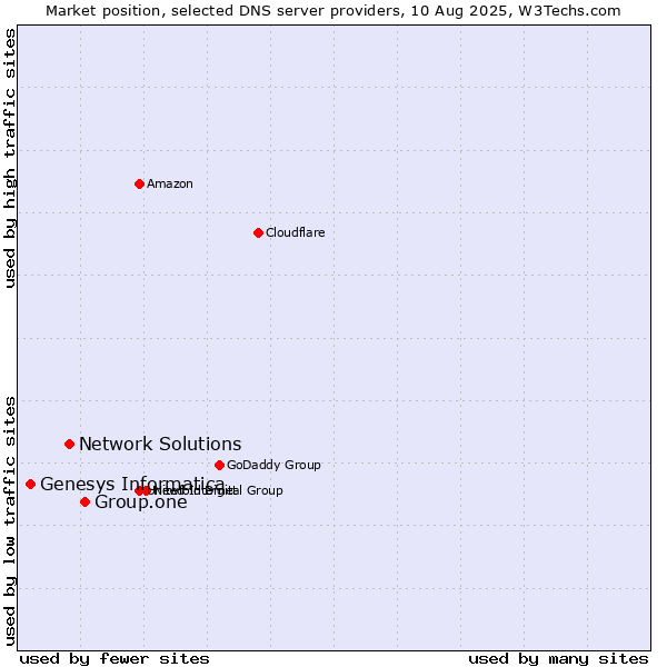 Market position of Group.one vs. Network Solutions vs. Genesys Informatica