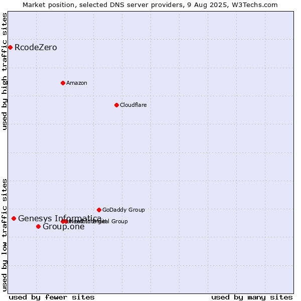 Market position of Group.one vs. Genesys Informatica vs. RcodeZero