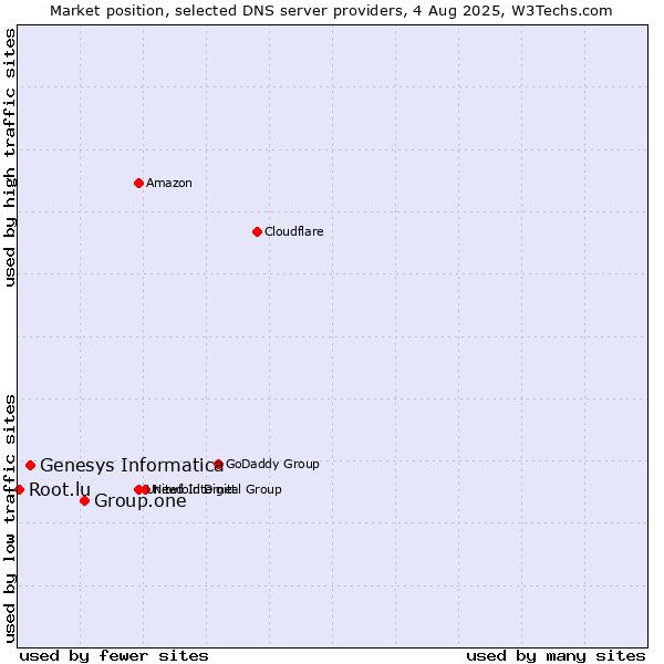 Market position of Group.one vs. Genesys Informatica vs. Root.lu