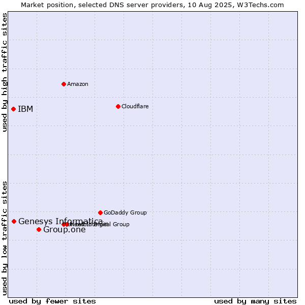 Market position of Group.one vs. Genesys Informatica vs. IBM