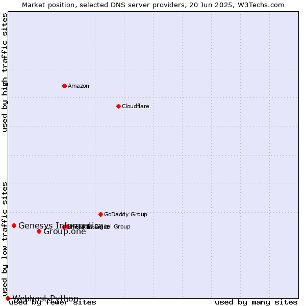 Market position of Group.one vs. Genesys Informatica vs. Webhost Python