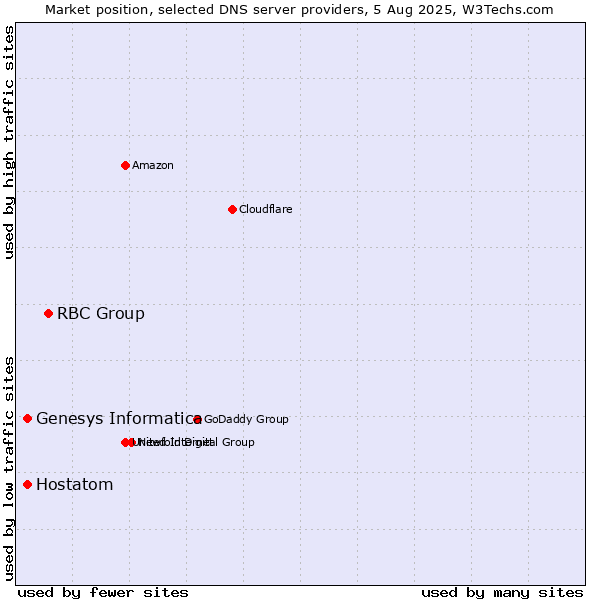 Market position of RBC Group vs. Genesys Informatica vs. Hostatom