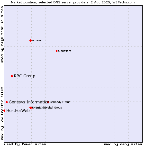 Market position of RBC Group vs. Genesys Informatica vs. HostForWeb