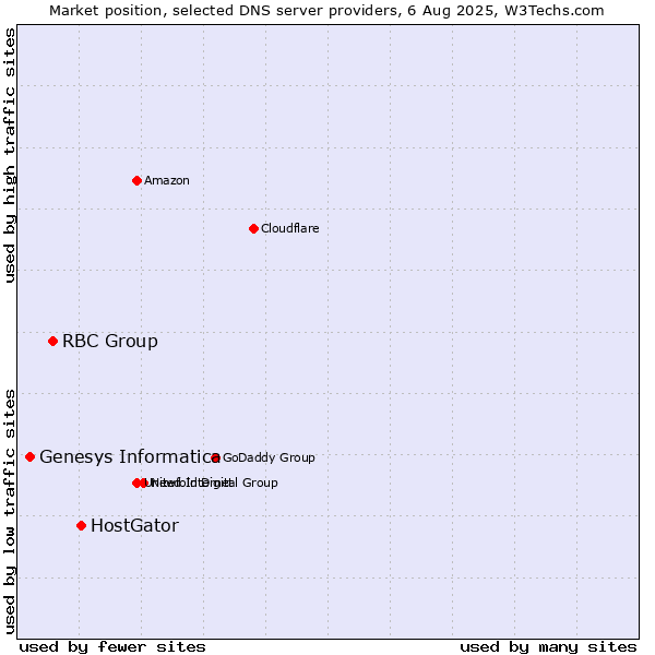 Market position of HostGator vs. RBC Group vs. Genesys Informatica