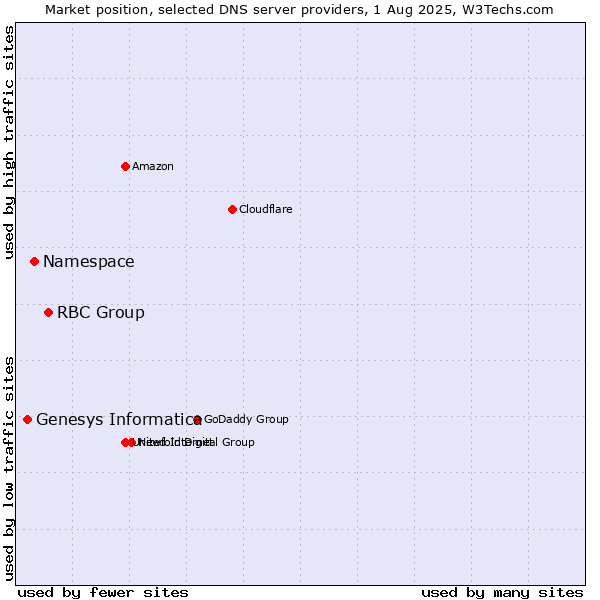 Market position of RBC Group vs. Namespace vs. Genesys Informatica