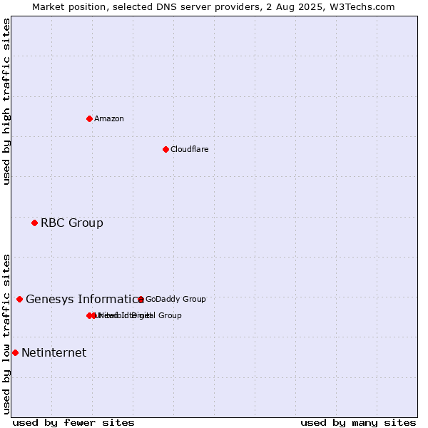 Market position of RBC Group vs. Genesys Informatica vs. Netinternet