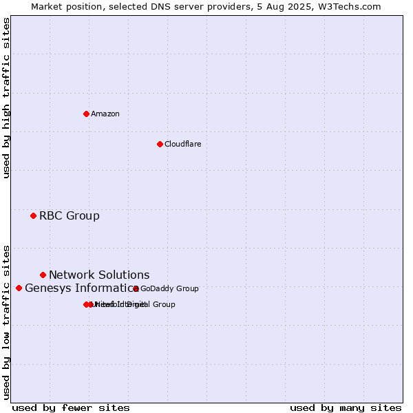 Market position of Network Solutions vs. RBC Group vs. Genesys Informatica
