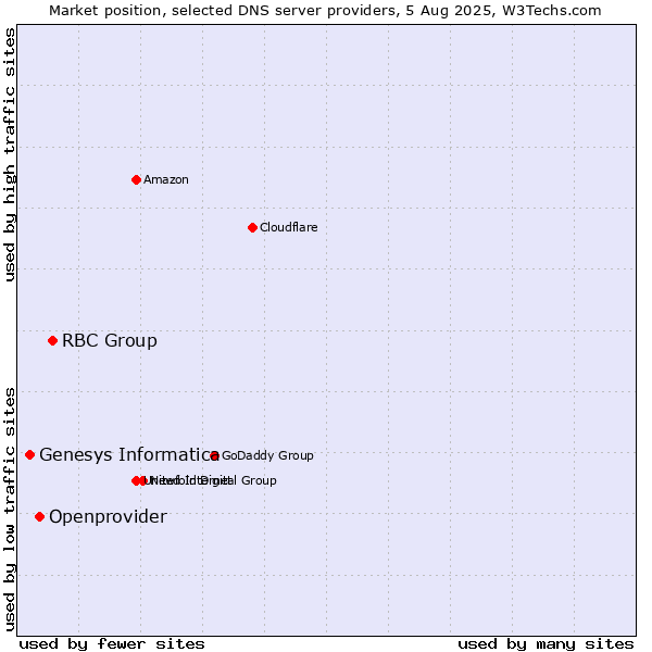 Market position of RBC Group vs. Openprovider vs. Genesys Informatica