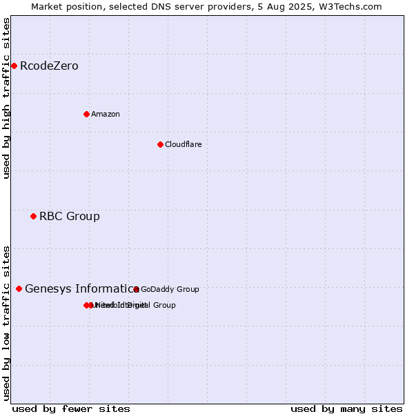 Market position of RBC Group vs. Genesys Informatica vs. RcodeZero
