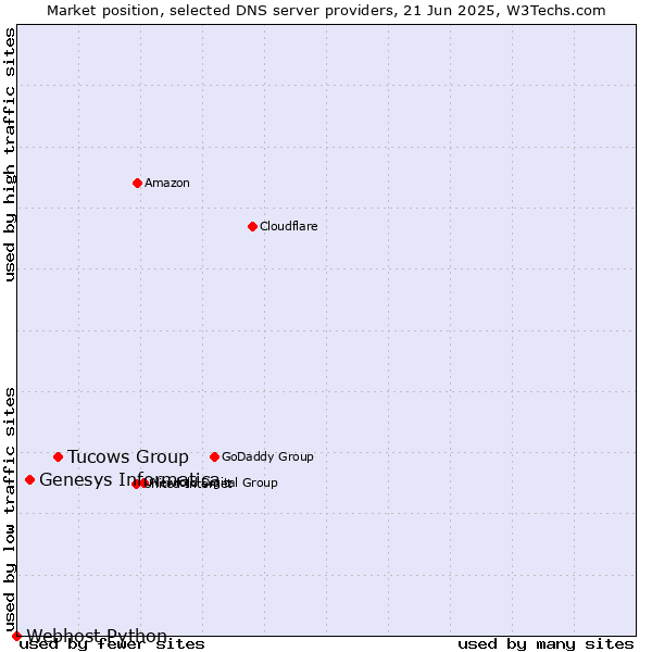 Market position of Tucows Group vs. Genesys Informatica vs. Webhost Python