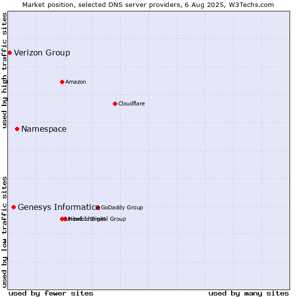 Market position of Namespace vs. Genesys Informatica vs. Verizon Group