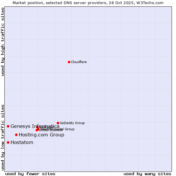 Market position of Hosting.com Group vs. Genesys Informatica vs. Hostatom