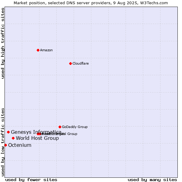 Market position of World Host Group vs. Genesys Informatica vs. Octenium