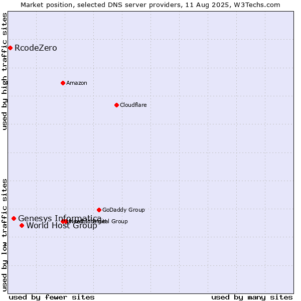 Market position of World Host Group vs. Genesys Informatica vs. RcodeZero