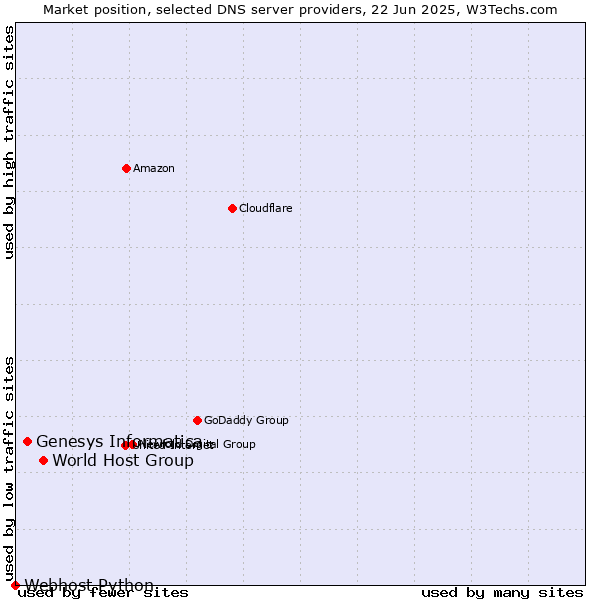 Market position of World Host Group vs. Genesys Informatica vs. Webhost Python