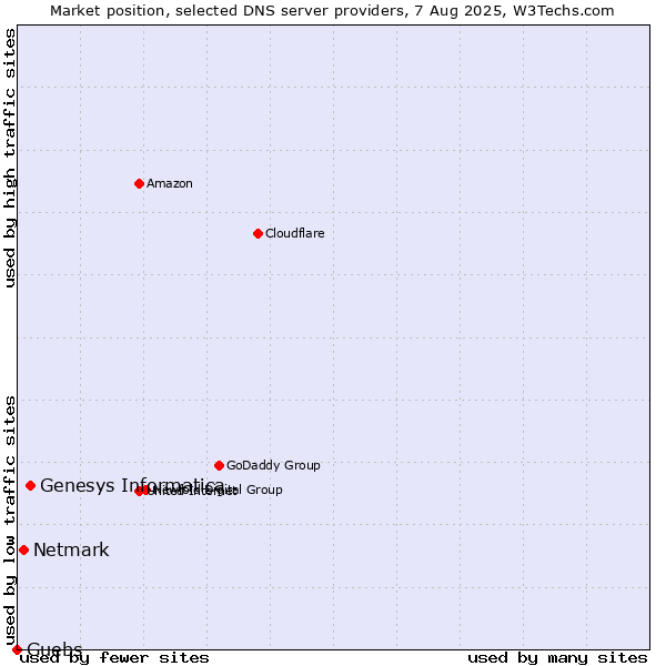 Market position of Genesys Informatica vs. Netmark vs. Guebs