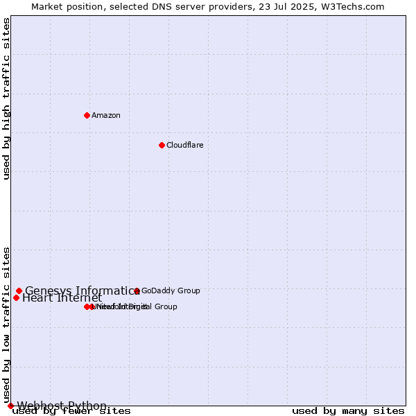 Market position of Genesys Informatica vs. Heart Internet vs. Webhost Python
