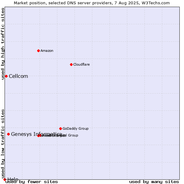 Market position of Genesys Informatica vs. Cellcom vs. Help