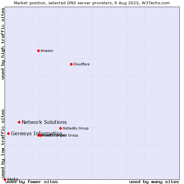 Market position of Network Solutions vs. Genesys Informatica vs. Help