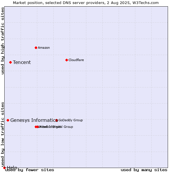 Market position of Tencent vs. Genesys Informatica vs. Help