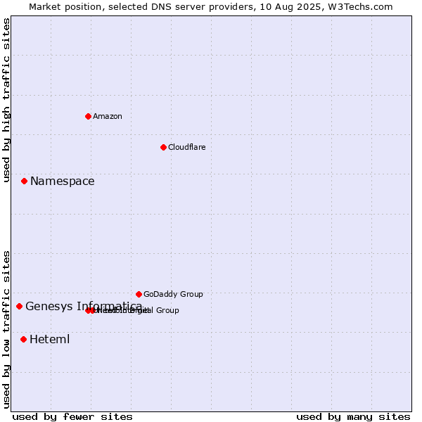 Market position of Namespace vs. Heteml vs. Genesys Informatica