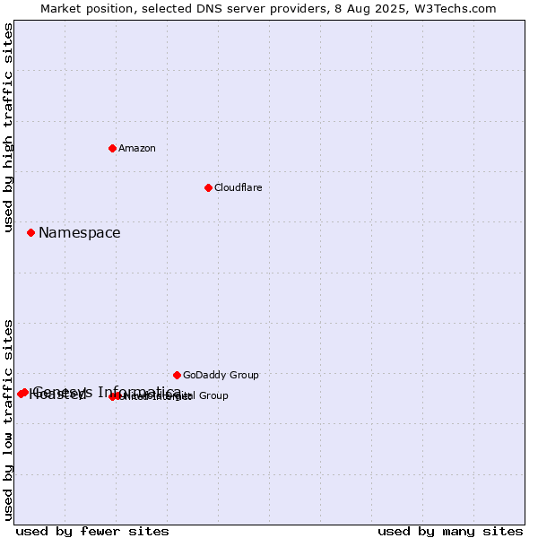 Market position of Namespace vs. Genesys Informatica vs. Hoasted
