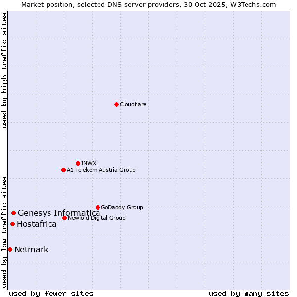 Market position of Genesys Informatica vs. Hostafrica vs. Netmark