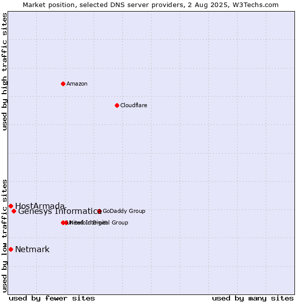Market position of Genesys Informatica vs. HostArmada vs. Netmark