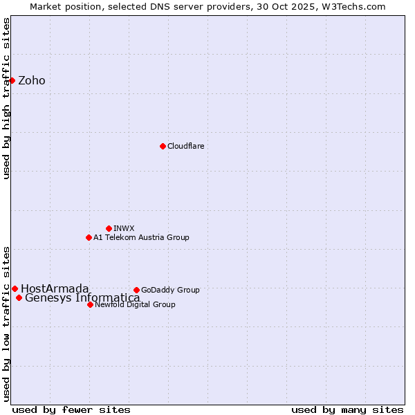 Market position of Genesys Informatica vs. HostArmada vs. Zoho