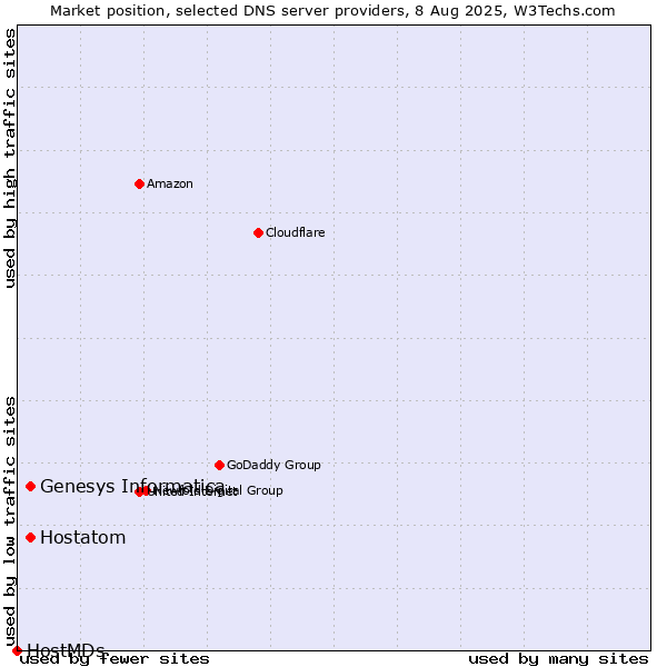 Market position of Genesys Informatica vs. Hostatom vs. HostMDs