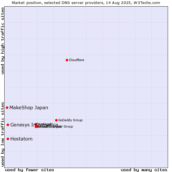 Market position of Genesys Informatica vs. Hostatom vs. MakeShop Japan