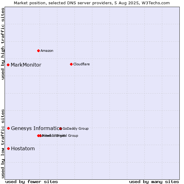 Market position of Genesys Informatica vs. Hostatom vs. MarkMonitor