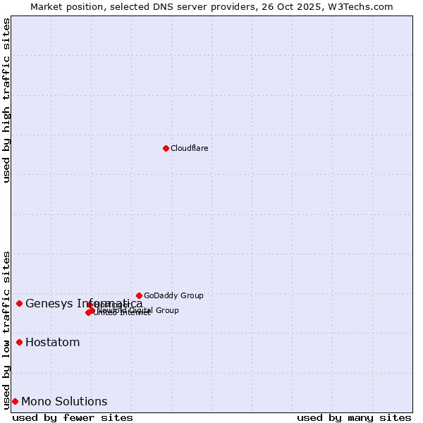 Market position of Genesys Informatica vs. Hostatom vs. Mono Solutions