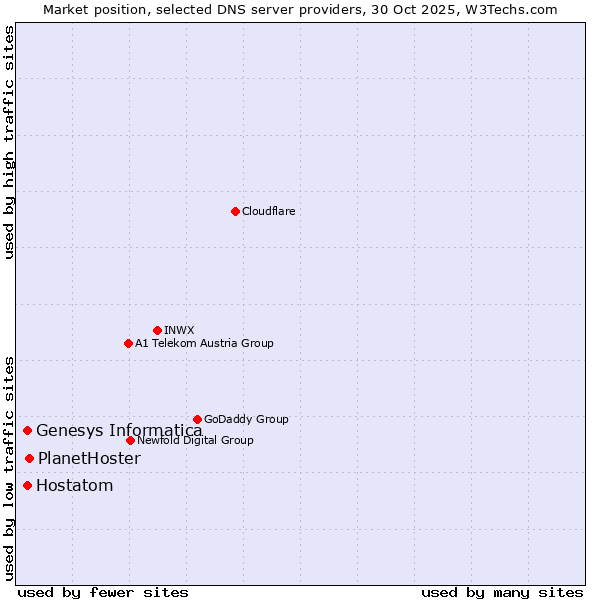Market position of PlanetHoster vs. Genesys Informatica vs. Hostatom