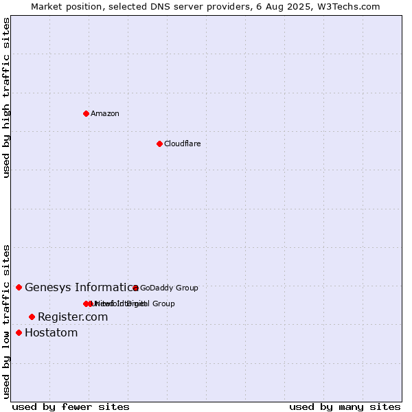 Market position of Register.com vs. Genesys Informatica vs. Hostatom