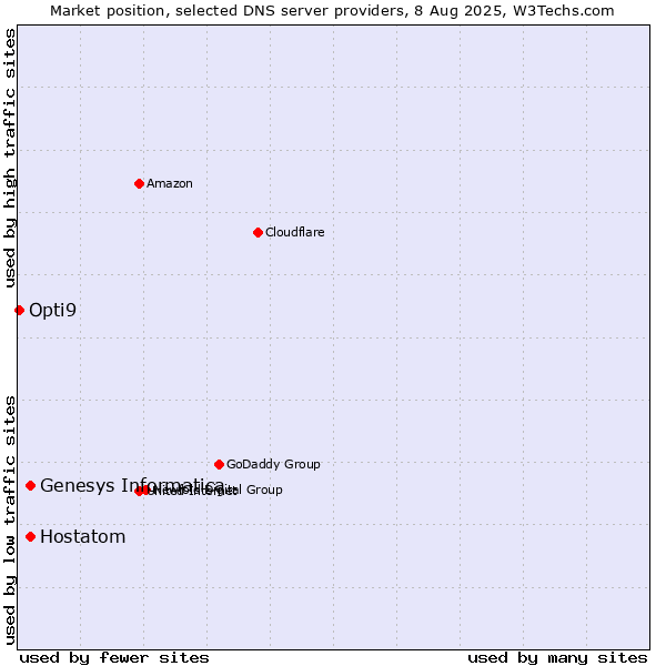 Market position of Genesys Informatica vs. Hostatom vs. Opti9