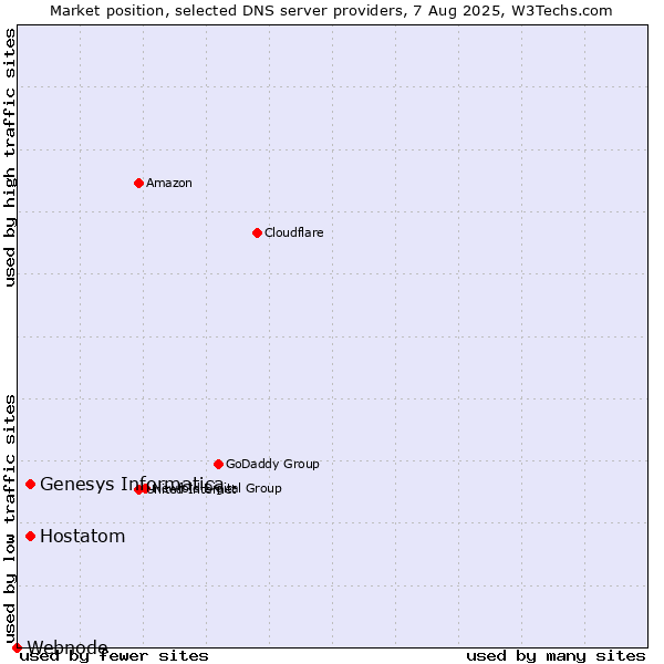 Market position of Genesys Informatica vs. Hostatom vs. Webnode