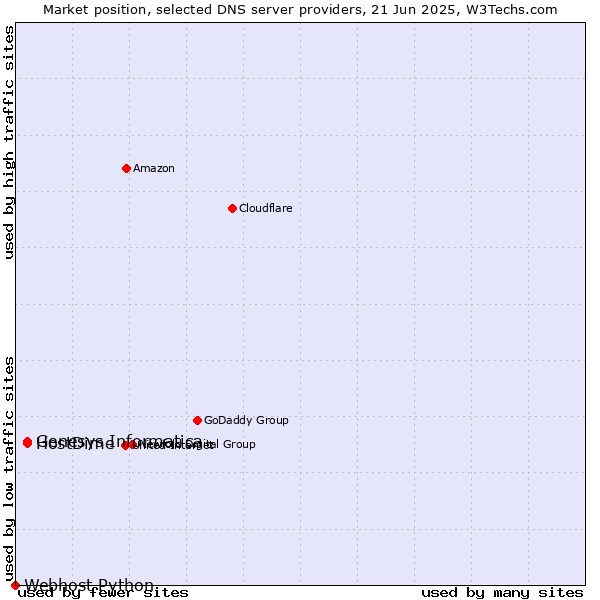 Market position of Genesys Informatica vs. HostDime vs. Webhost Python