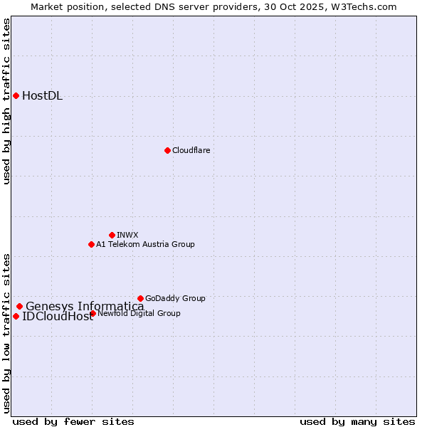 Market position of Genesys Informatica vs. IDCloudHost vs. HostDL