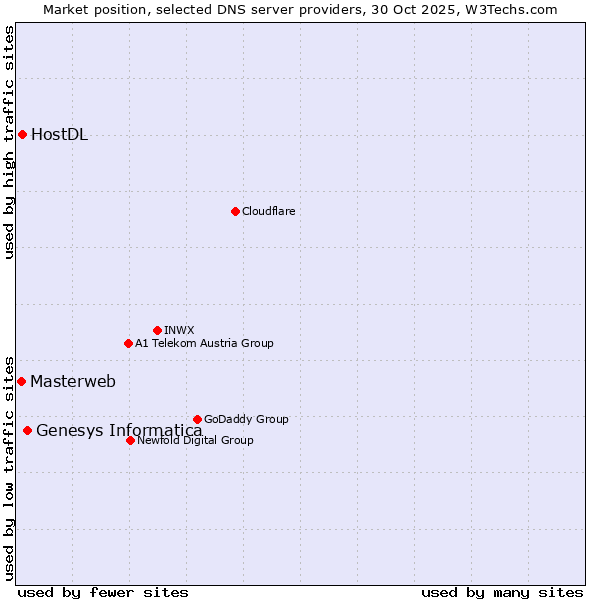 Market position of Genesys Informatica vs. HostDL vs. Masterweb
