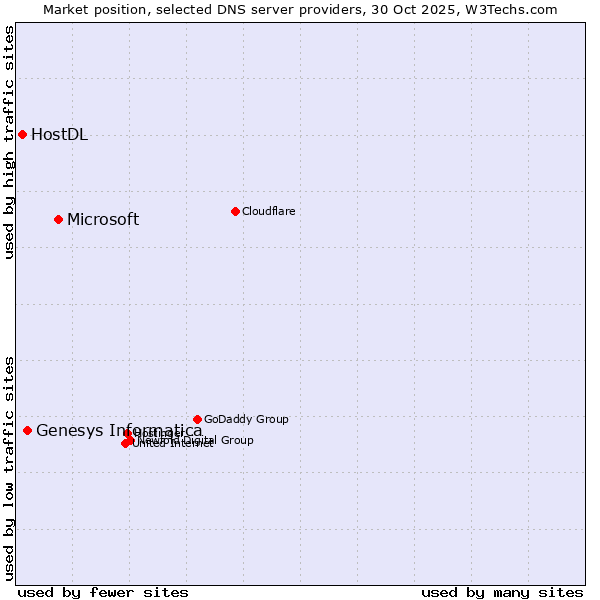 Market position of Microsoft vs. Genesys Informatica vs. HostDL