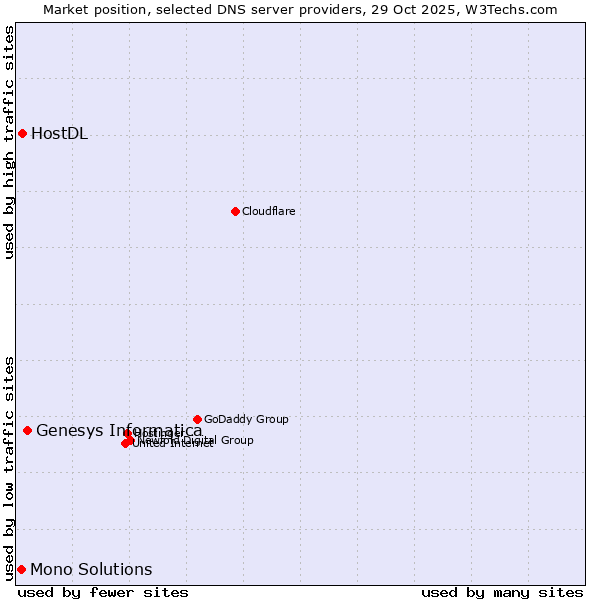 Market position of Genesys Informatica vs. HostDL vs. Mono Solutions