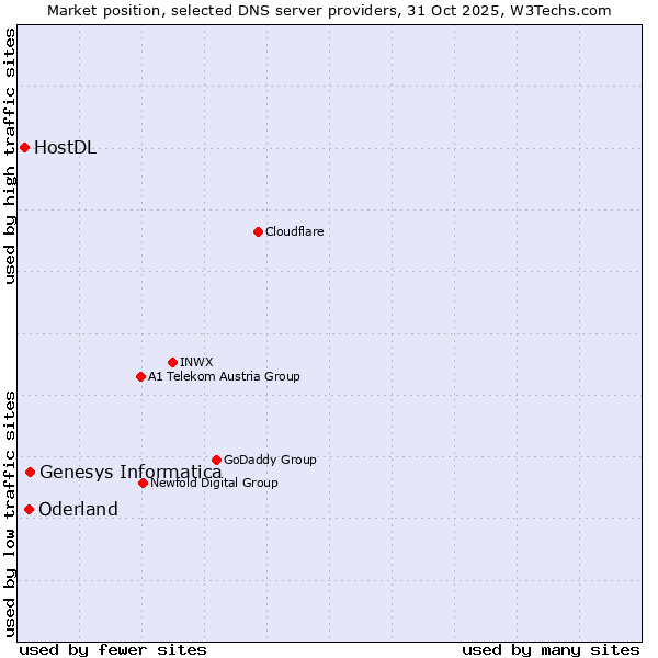 Market position of Genesys Informatica vs. Oderland vs. HostDL
