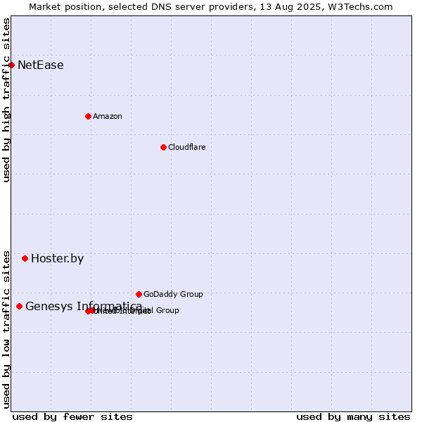 Market position of Hoster.by vs. Genesys Informatica vs. NetEase