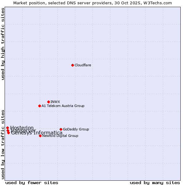 Market position of Genesys Informatica vs. Iranserver vs. Hosterion