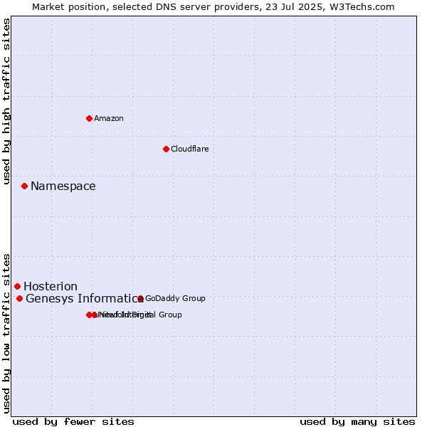 Market position of Namespace vs. Genesys Informatica vs. Hosterion