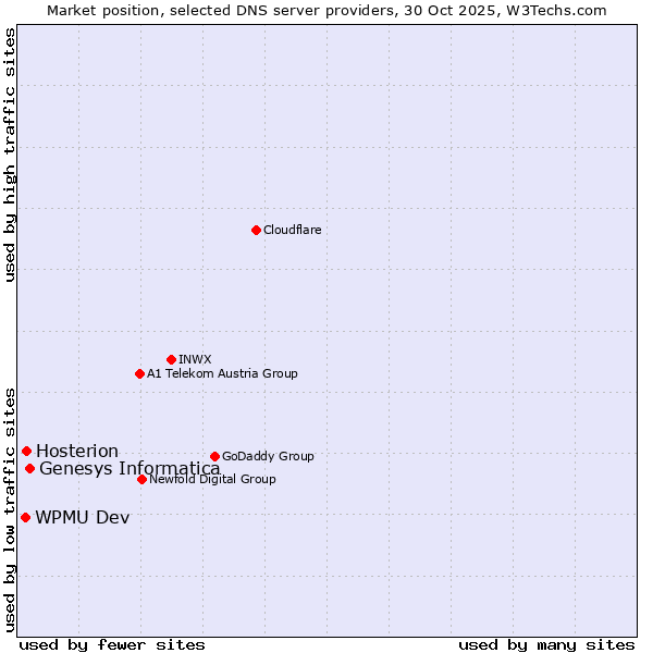 Market position of Genesys Informatica vs. Hosterion vs. WPMU Dev