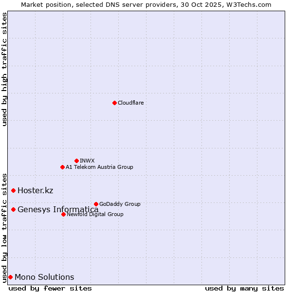 Market position of Genesys Informatica vs. Hoster.kz vs. Mono Solutions