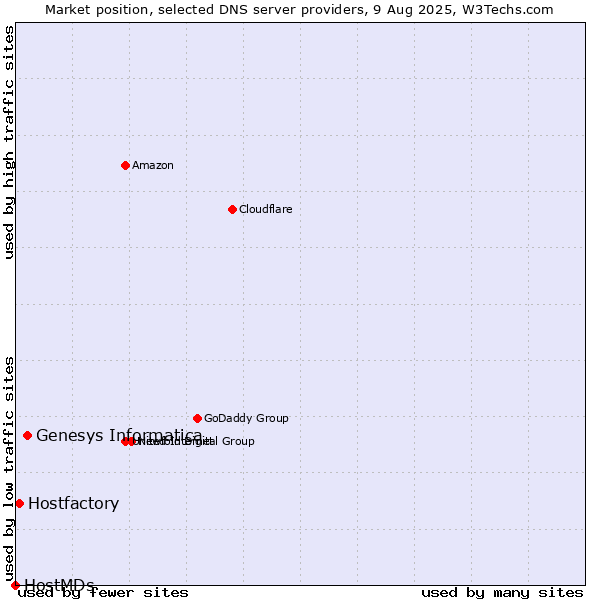 Market position of Genesys Informatica vs. Hostfactory vs. HostMDs
